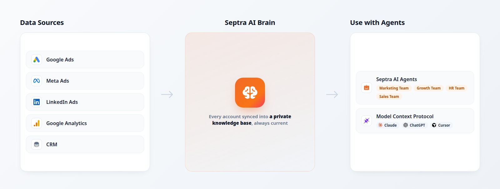 Septra architecture: data sources feeding the Septra AI Brain, accessed via Septra AI Agents and Model Context Protocol